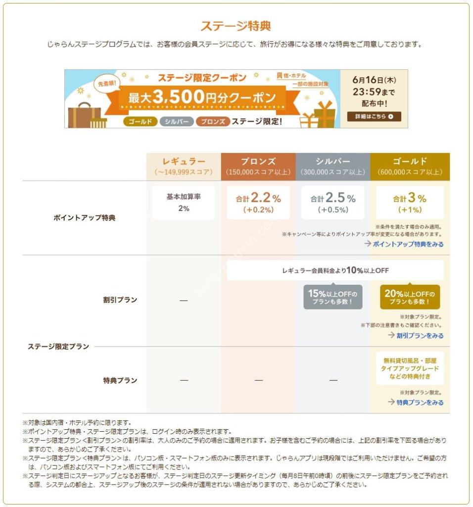 じゃらん スペシャルウィーク中の「ステージ限定クーポン」最大6,000円分のクーポンを配布 | ひろざえもん.com