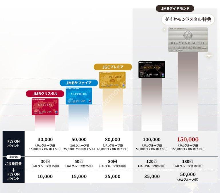 JAL JGC 2024年4月～新しいFLY ON サービス 「ダイヤモンドメタル特典」を設定